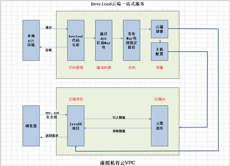 托马斯商城云端部署框架图