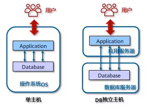 数据库单机架构