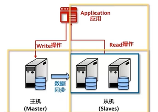 数据库主从式架构