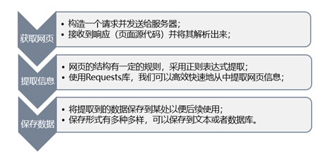 网络爬虫工作流程