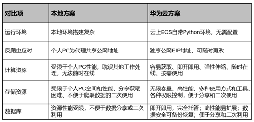 华为云上运行爬虫的优势