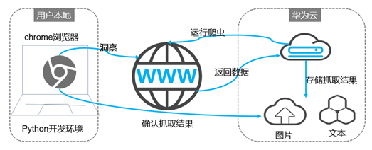 华为云网络爬虫解决方案架构