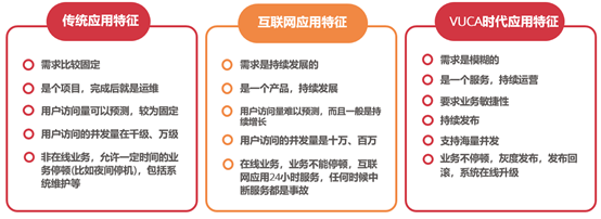 传统应用、互联网应用、VUCA时代的应用特征