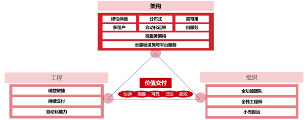 云原生能力构建：架构、工程、组织