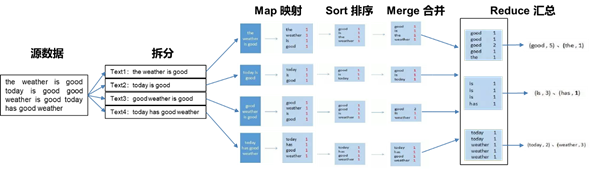 MapReduce模型