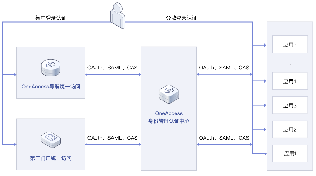 ROMA Service Core 应用使能服务解决方案场景之——统一应用身份管理