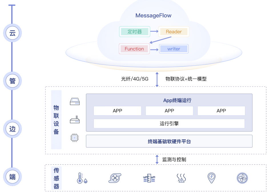 云边端应用协同解决方案