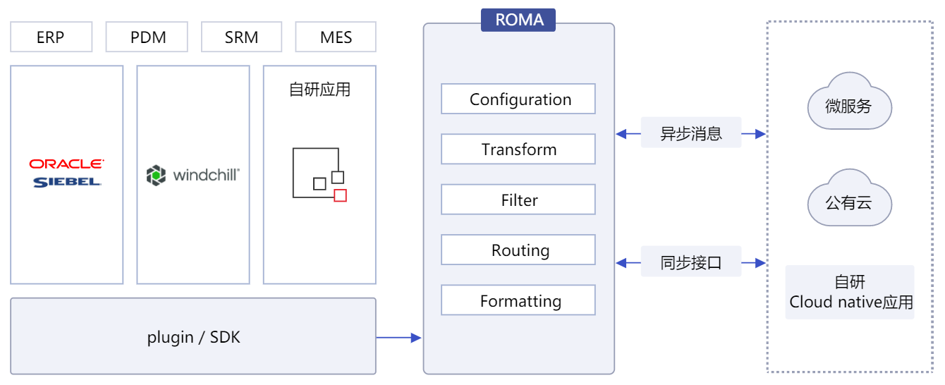 Legacy系统与CloudNative应用协同架构图