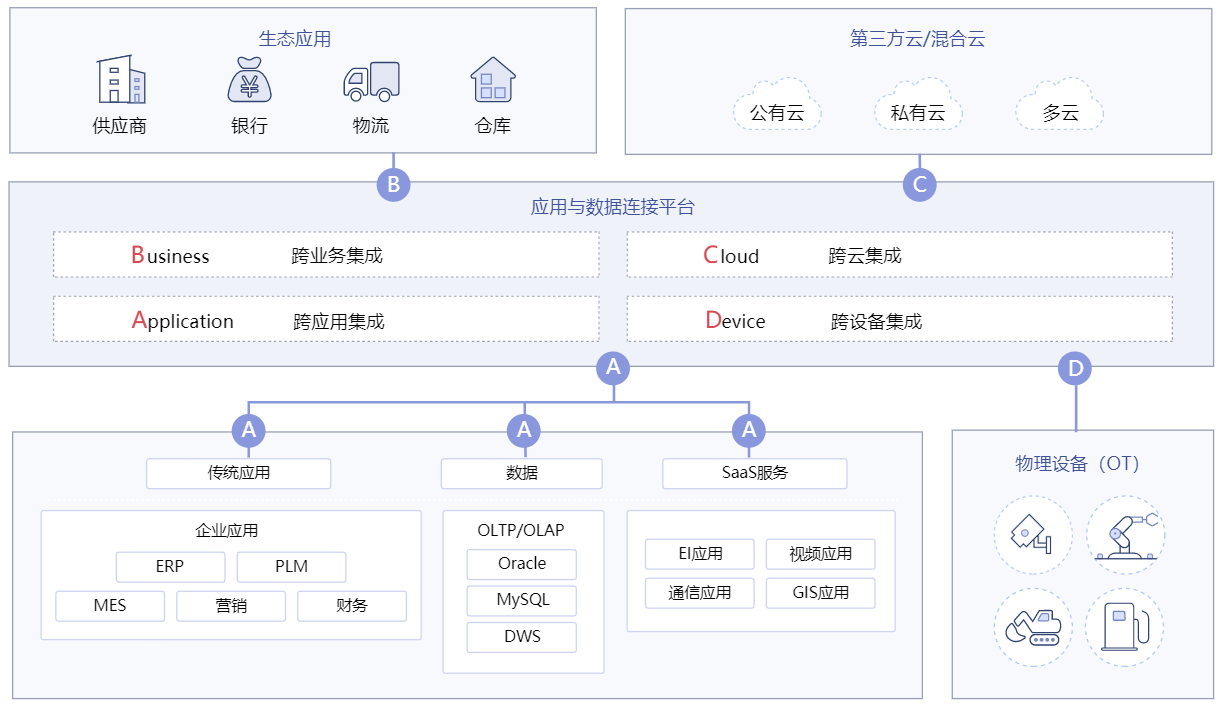 ROMA Connect解决方案架构图