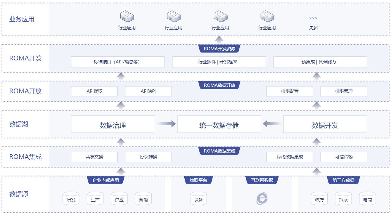 多场景应用与异构数据入湖方案架构