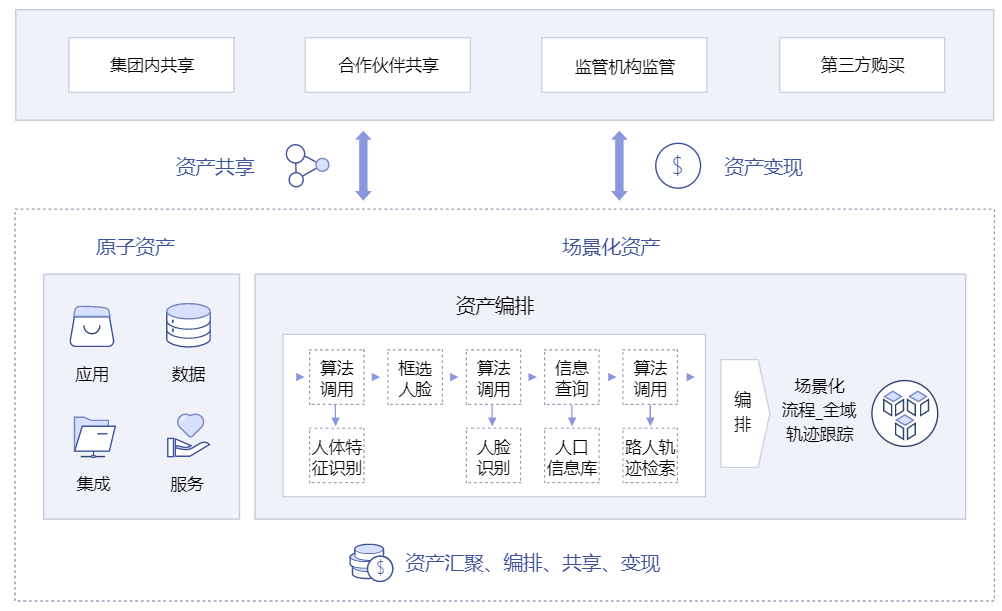 资产可信与变现解决方案架构