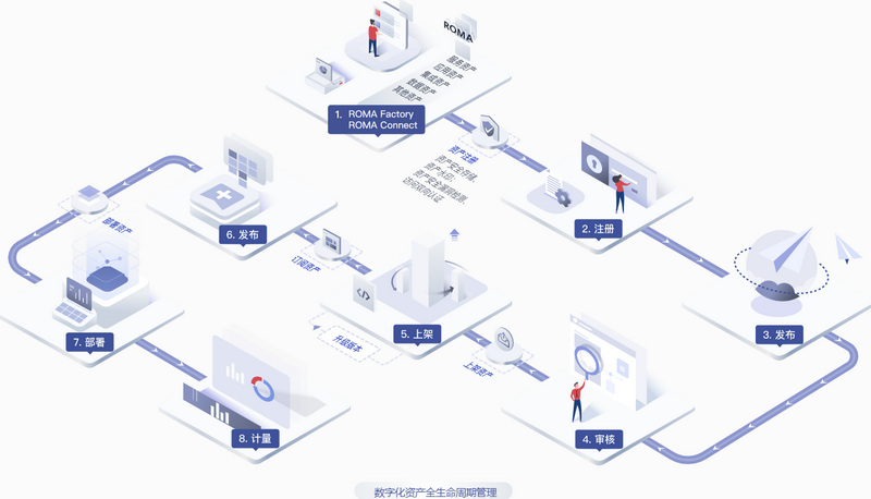 ROMA Exchange 数字化资产中心解决方案架构图