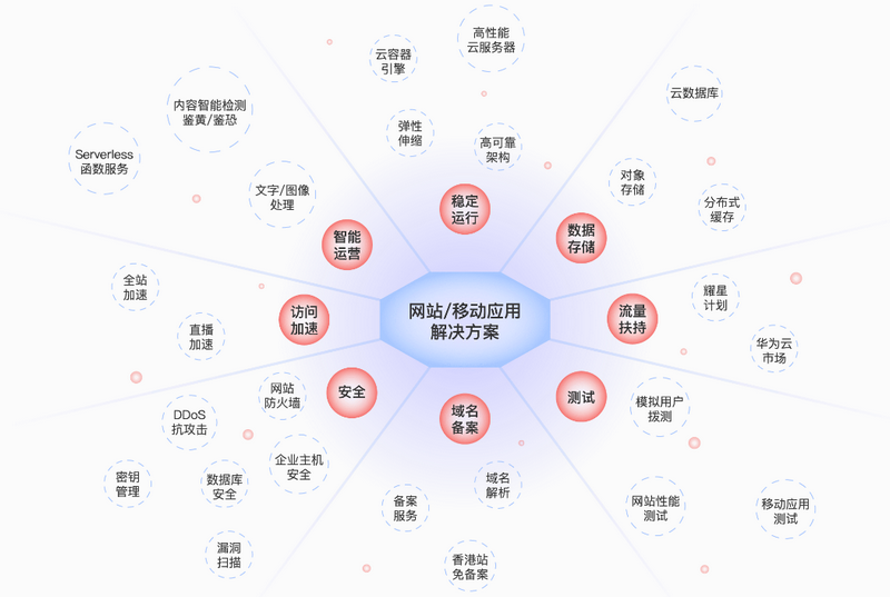 网站建设解决方案架构图