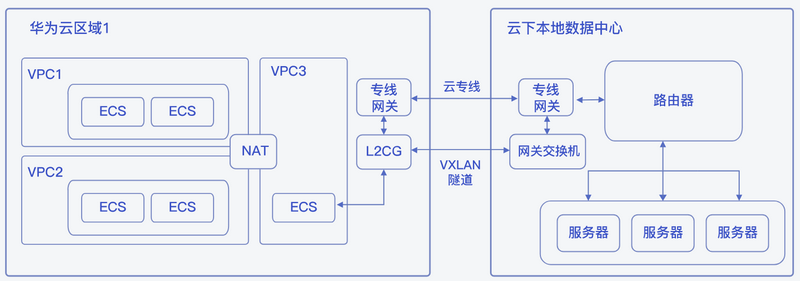 分级组网规划