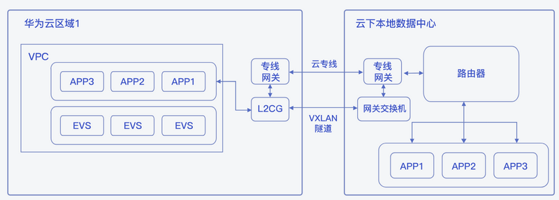 业务敏捷迁移方案架构