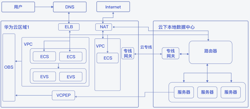 云下云上业务融合解决方案架构