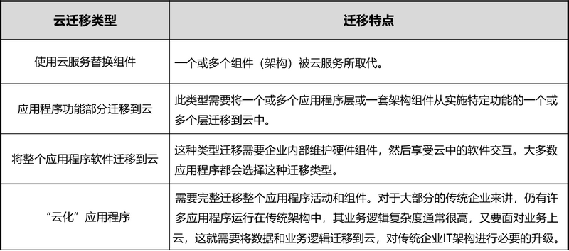 云迁移类型及迁移特点