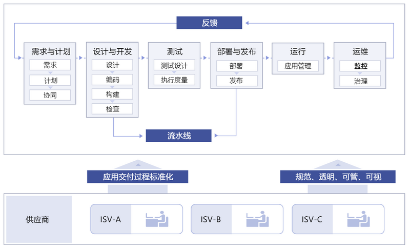 全流程DevOps方案架构