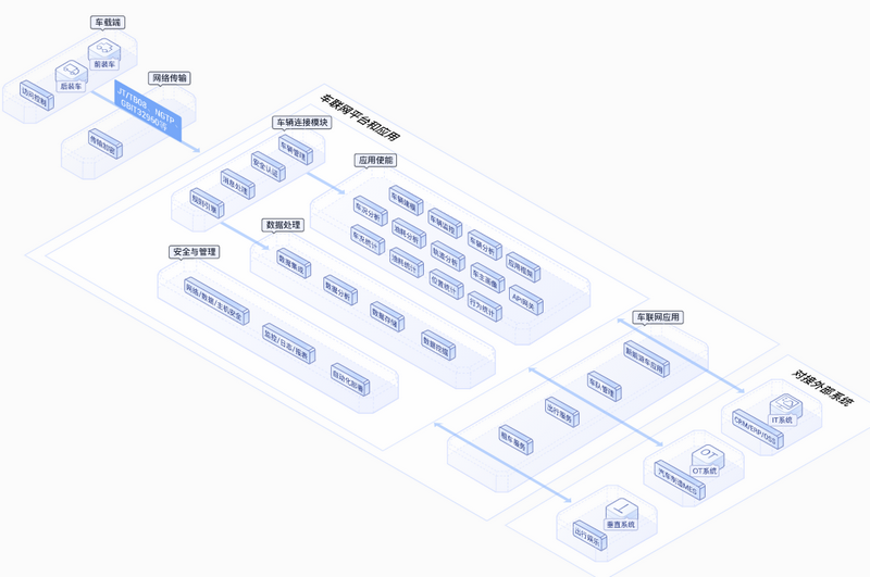 车联网方案架构图