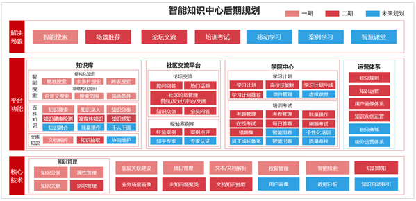 智能知识中心系统功能方案