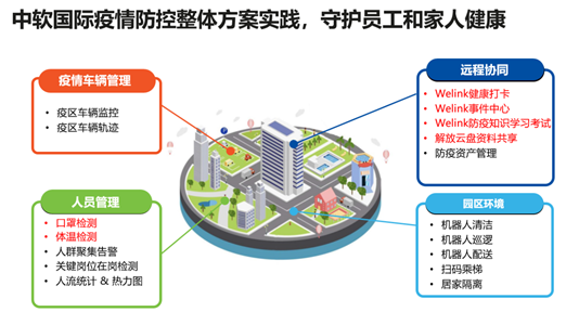 疫情防控智慧园区整体方案