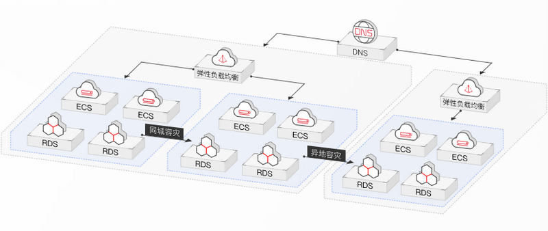 高可靠架构方案架构图