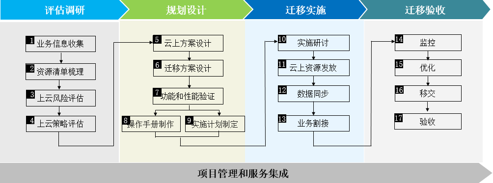 华为云迁移流程方法论