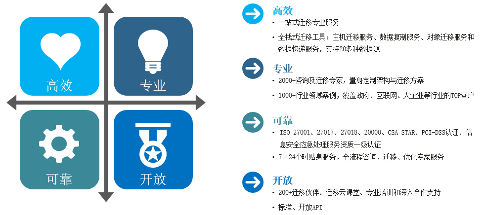 云迁移方法论特性