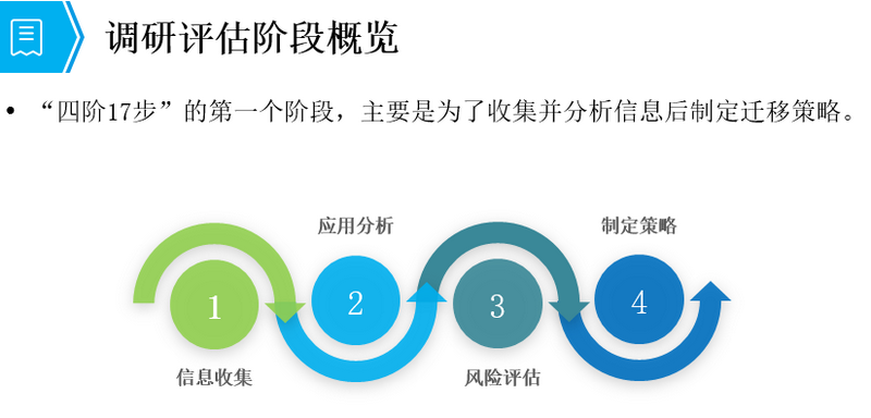 调研评估阶段概览