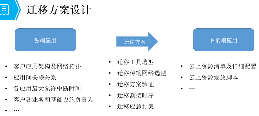 迁移方案设计