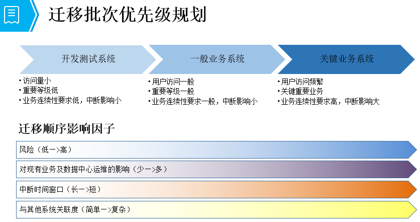 迁移批次优先级规划图