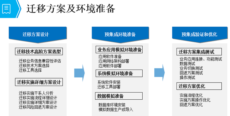 云迁移方案及环境准备 华为云