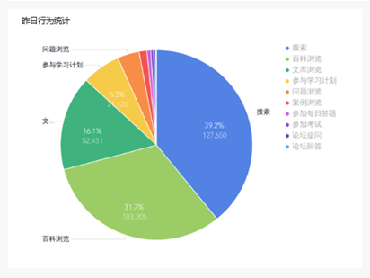 智能知识中心-数据统计行为占比