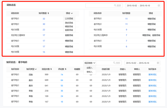 智能知识中心-数据统计管理权限