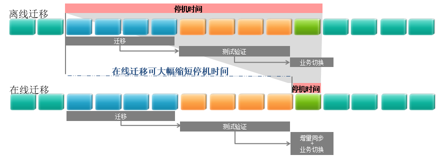 迁移实施业务中断时间示意图