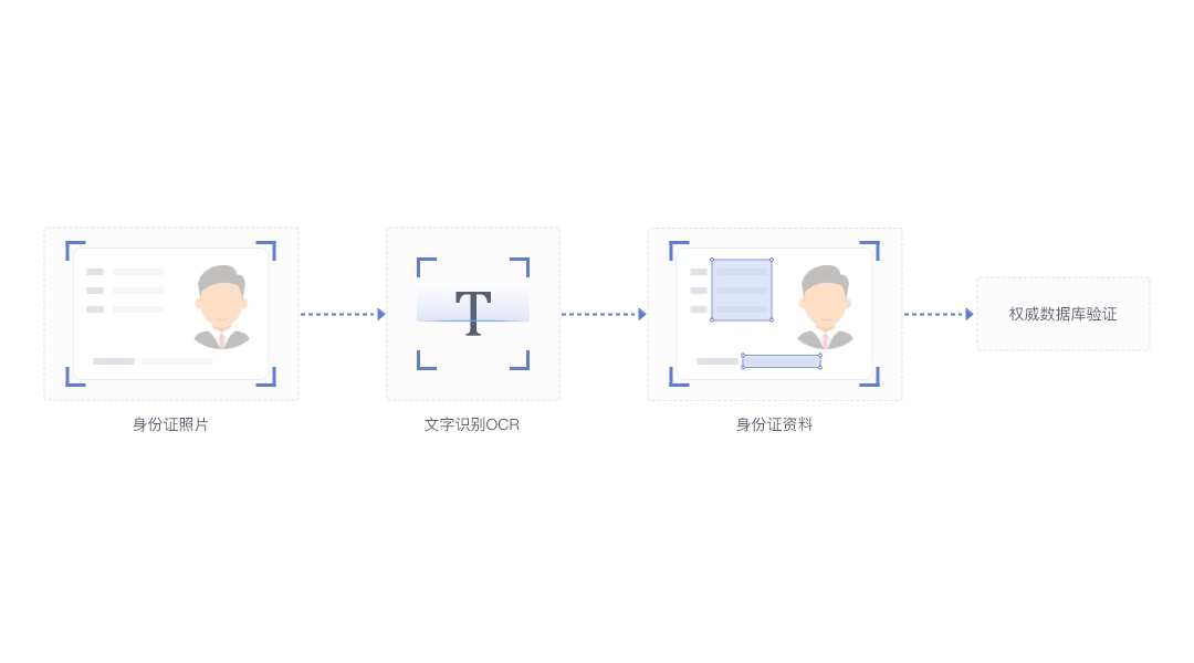 三要素实名认证3