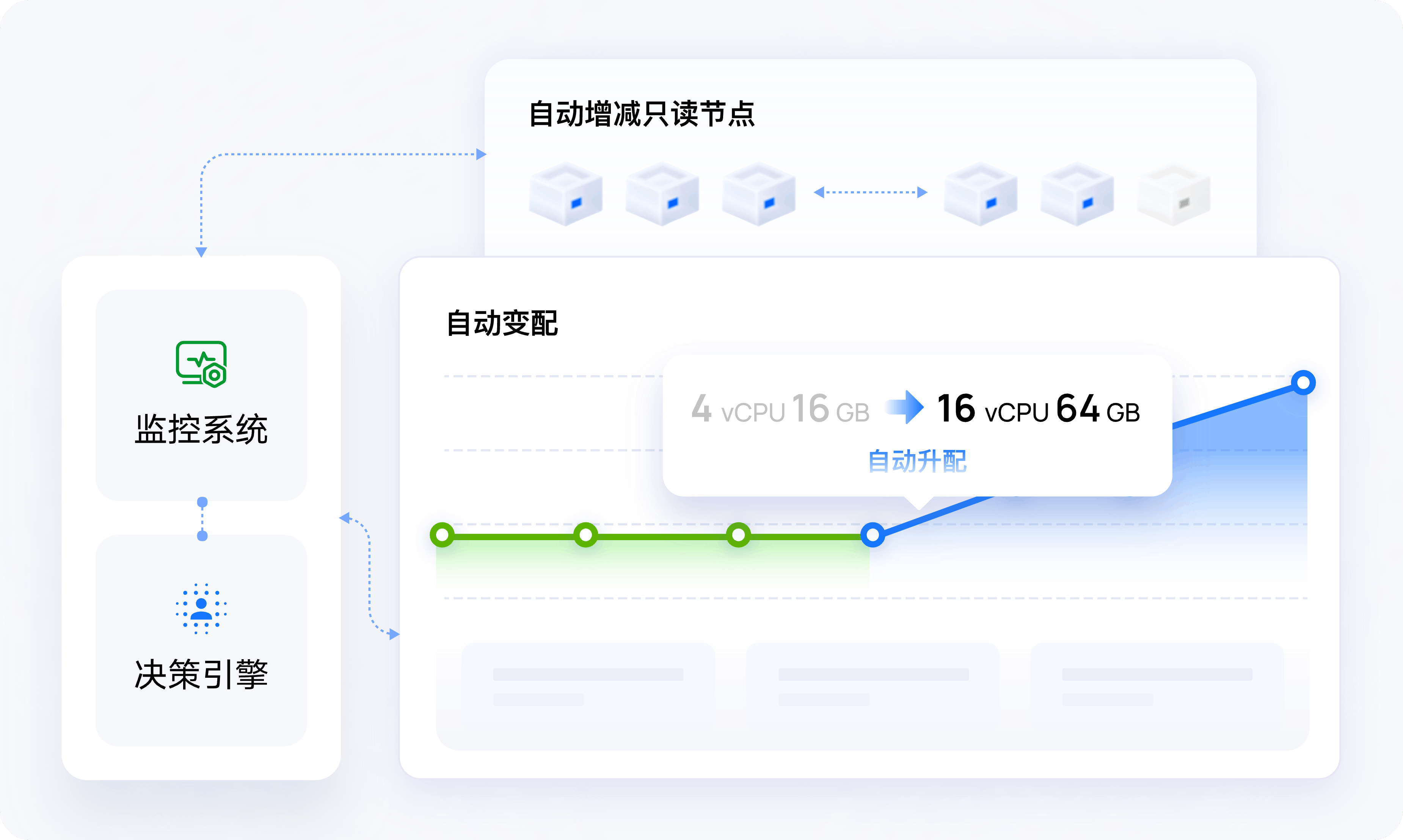 自动变配,自动化无感运维