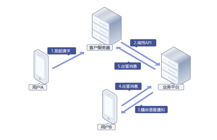 语音接收验证码平台2