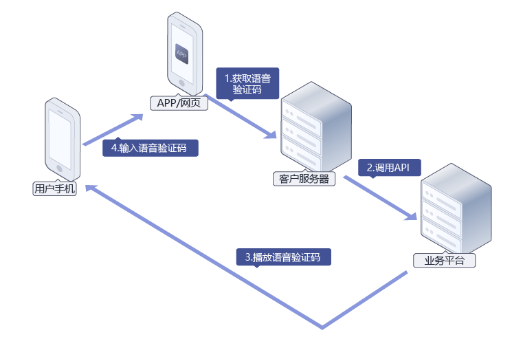 语音接收验证码平台1