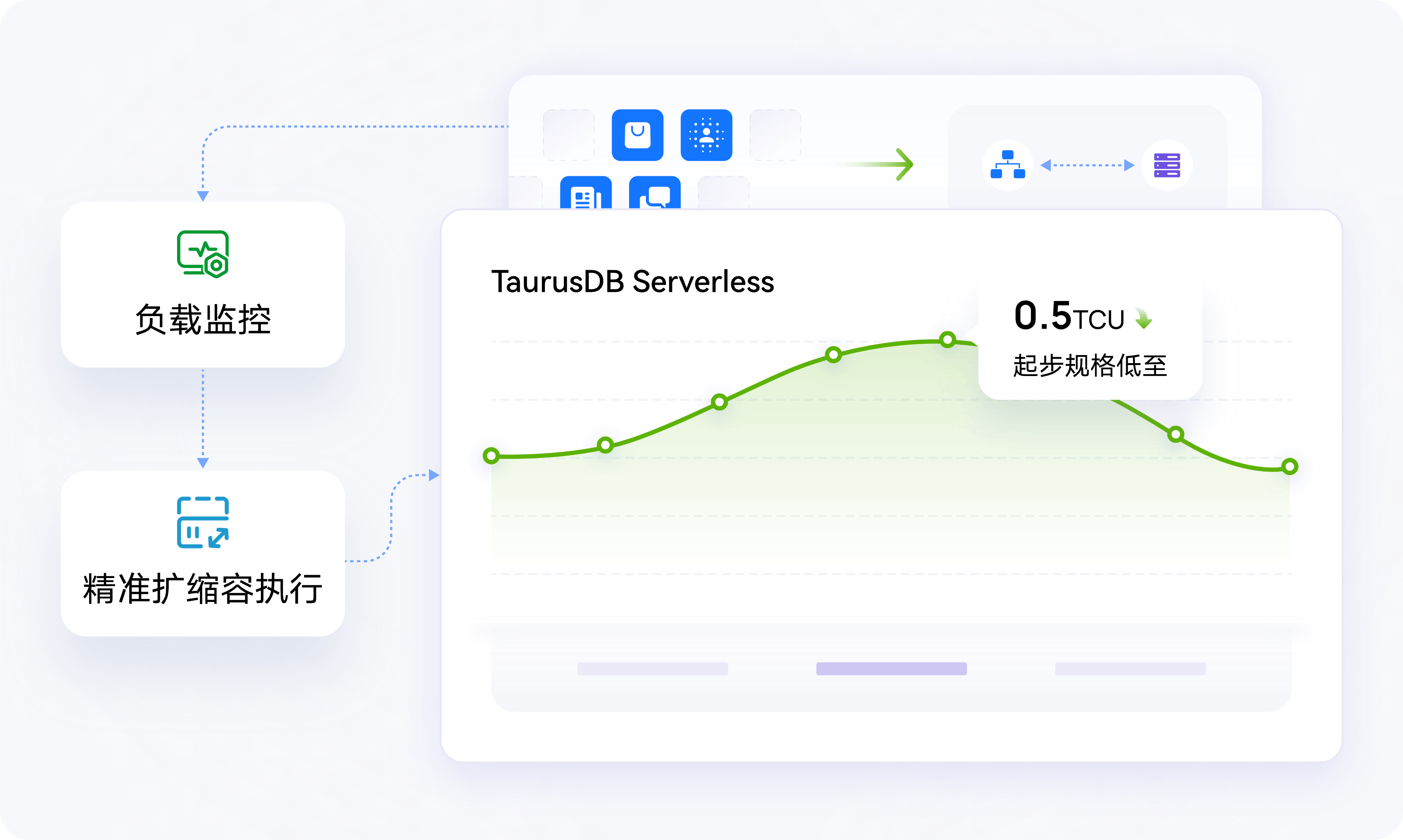 Serverless,秒级应对不可预知流量,业务“0”感知