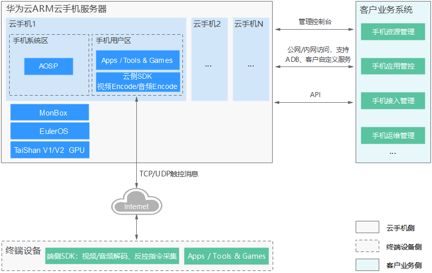 云手机架构是什么