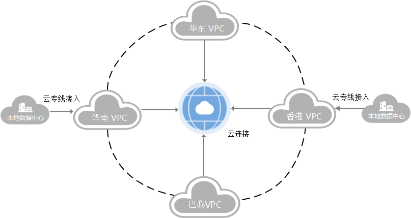 什么是云连接