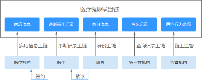 华为云区块链服务医疗健康解决方案 基于华为云区块链服务的医疗健康解决方案 华为云