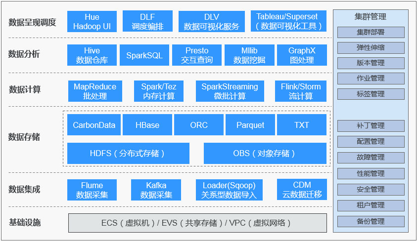 Mrs架构是什么 Mrs架构介绍 华为云