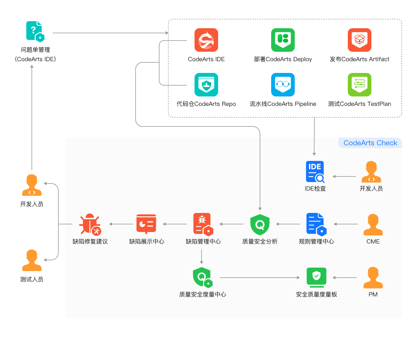 成长地图_代码检查 Codearts Check | 迷茫，人为什么会迷茫？ – TDJM