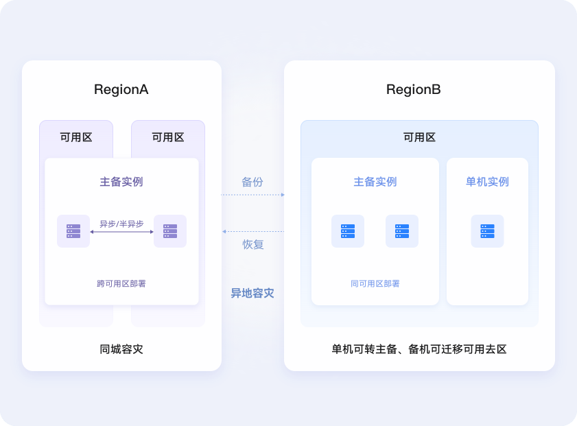 多部署架构及容灾方案保障高可用&高可靠