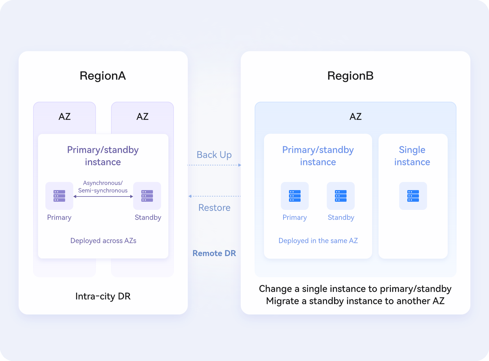  Custom Deployment and DR Solutions
