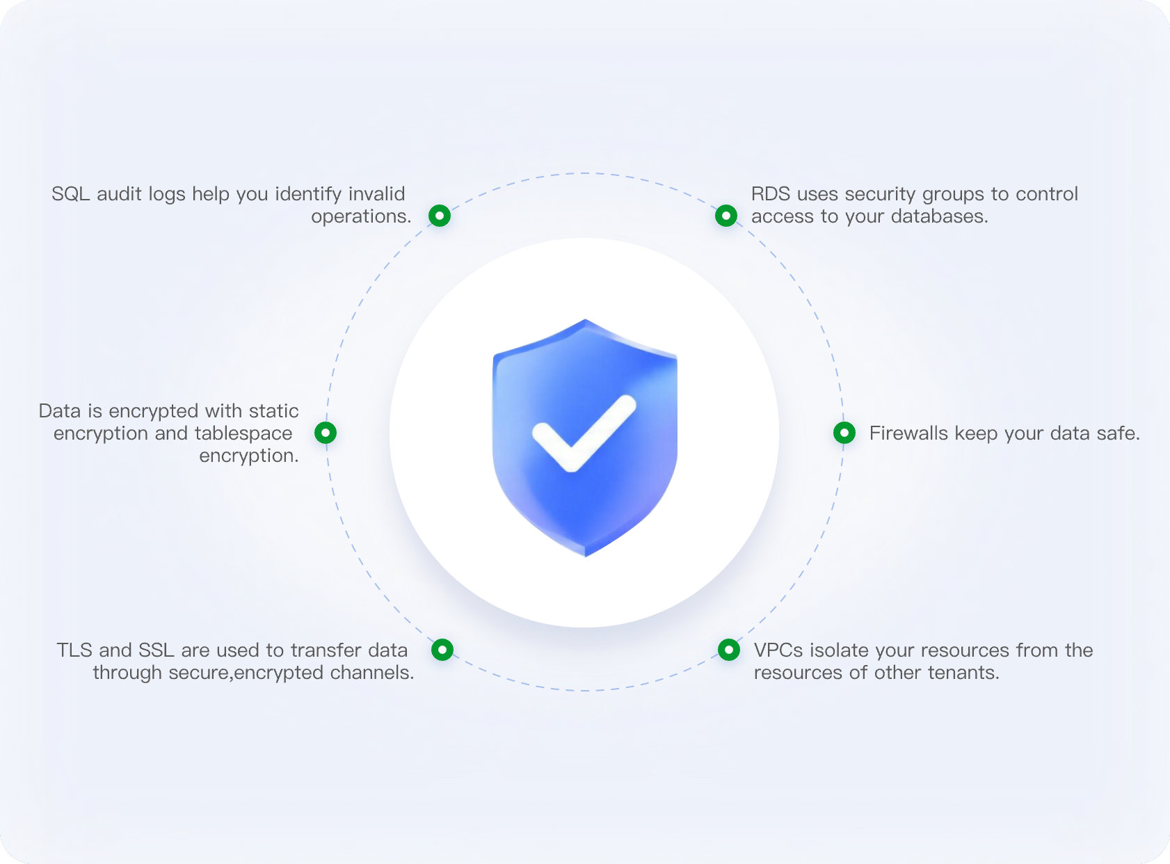 Comprehensive Security and Trusted Compliance