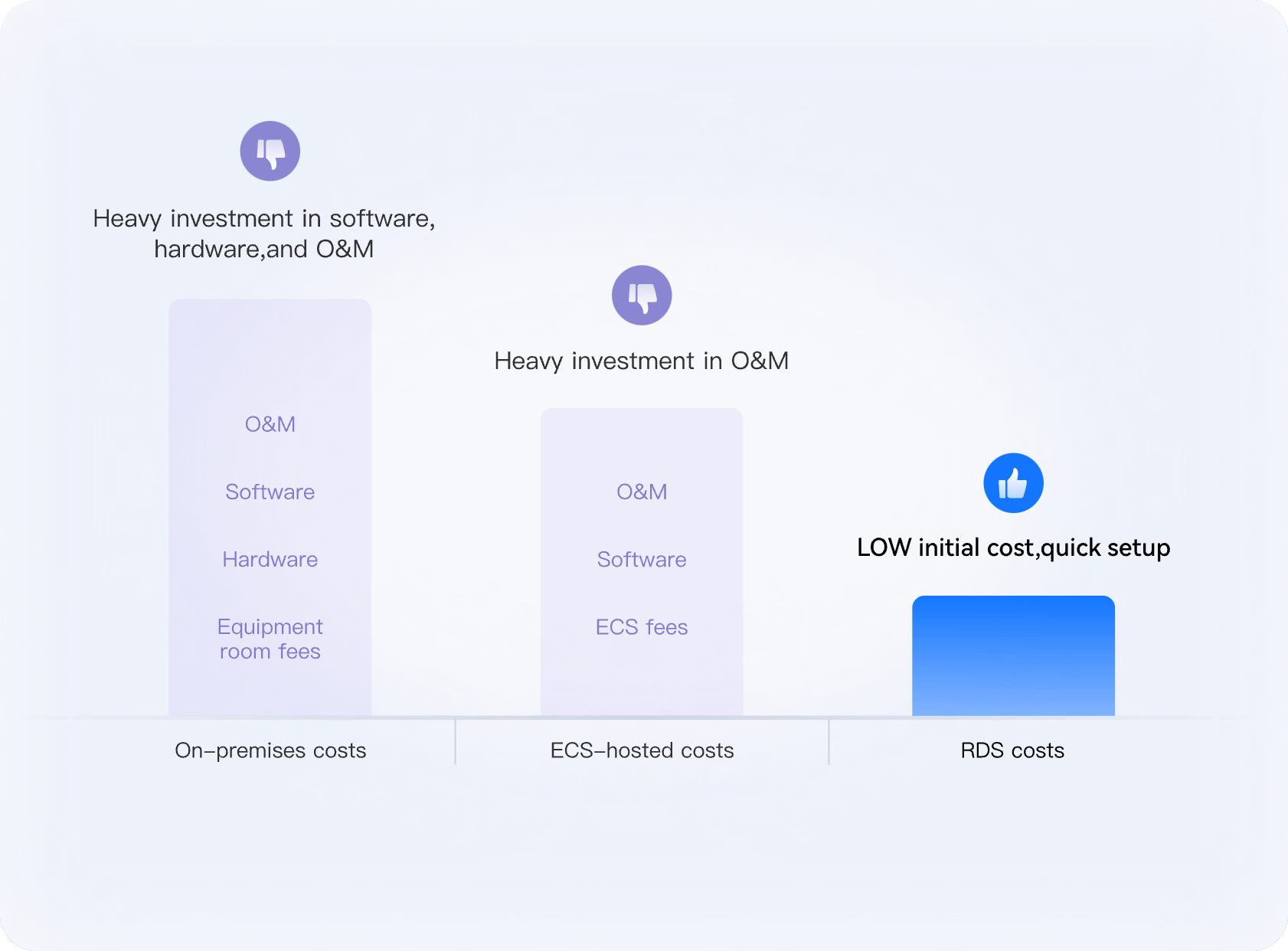 Less Expensive Than Self-Managed Databases