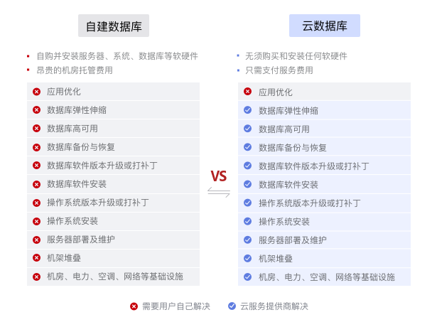 mysql建无字段表3